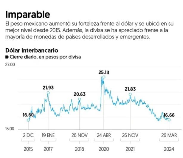 El peso mexicano vive su mejor momento desde el 2015, te decimos los motivos