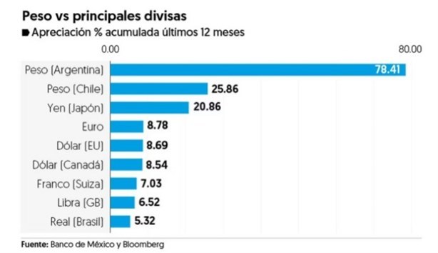 El peso mexicano vive su mejor momento desde el 2015, te decimos los motivos