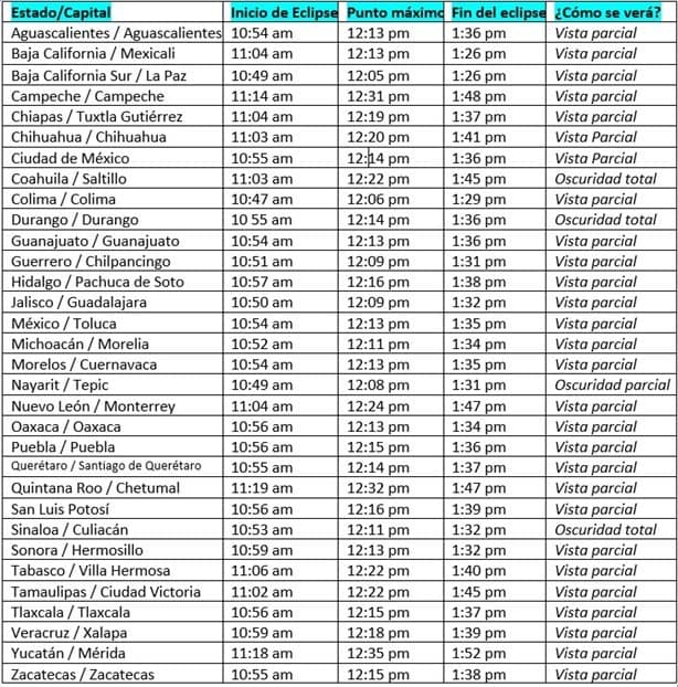 Eclipse Solar 2024: Lista de horarios para poder verlo en cada Estado