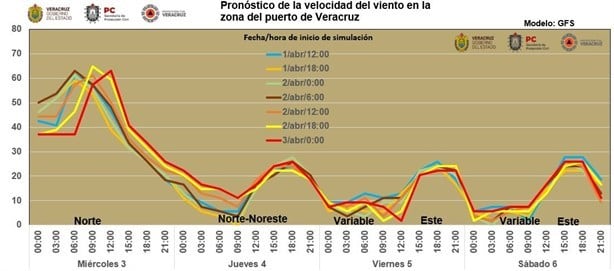 Esta es la racha máxima registrada por vientos de norte en Veracruz este 03 de abril