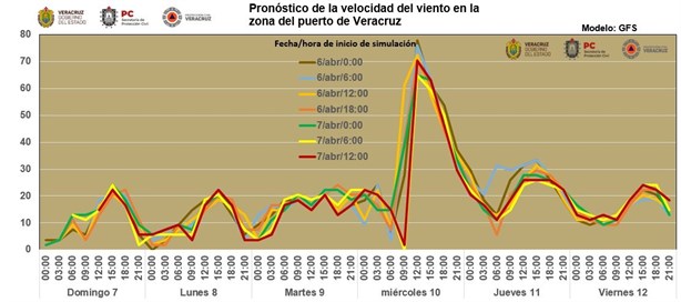 Nuevo norte en Veracruz: ¿cuándo y a qué hora son las rachas máximas?