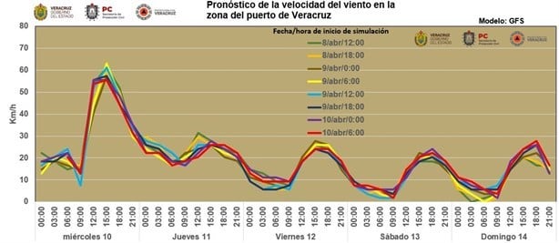 Cierran puerto de Veracruz a la navegación menor y mayor por vientos del norte