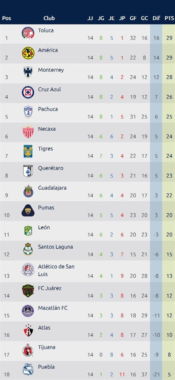 Partidos de la Liga MX: te decimos por dónde y a qué hora verlos este fin de semana