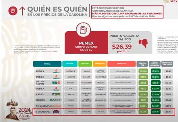 Gasolinera de Xalapa es exhibida en mañanera de AMLO; ¿por qué motivo?