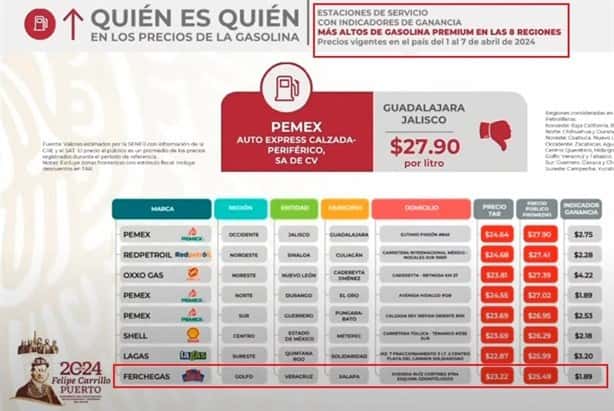 Gasolinera de Xalapa es exhibida en mañanera de AMLO; ¿por qué motivo?