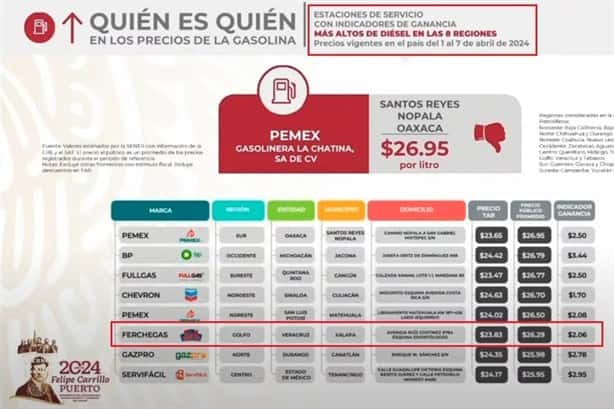 Gasolinera de Xalapa es exhibida en mañanera de AMLO; ¿por qué motivo?