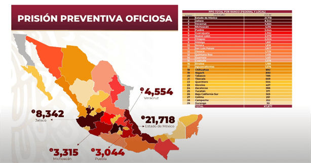 Veracruz será el tercer estado más afectado si SCJN retira la prisión preventiva
