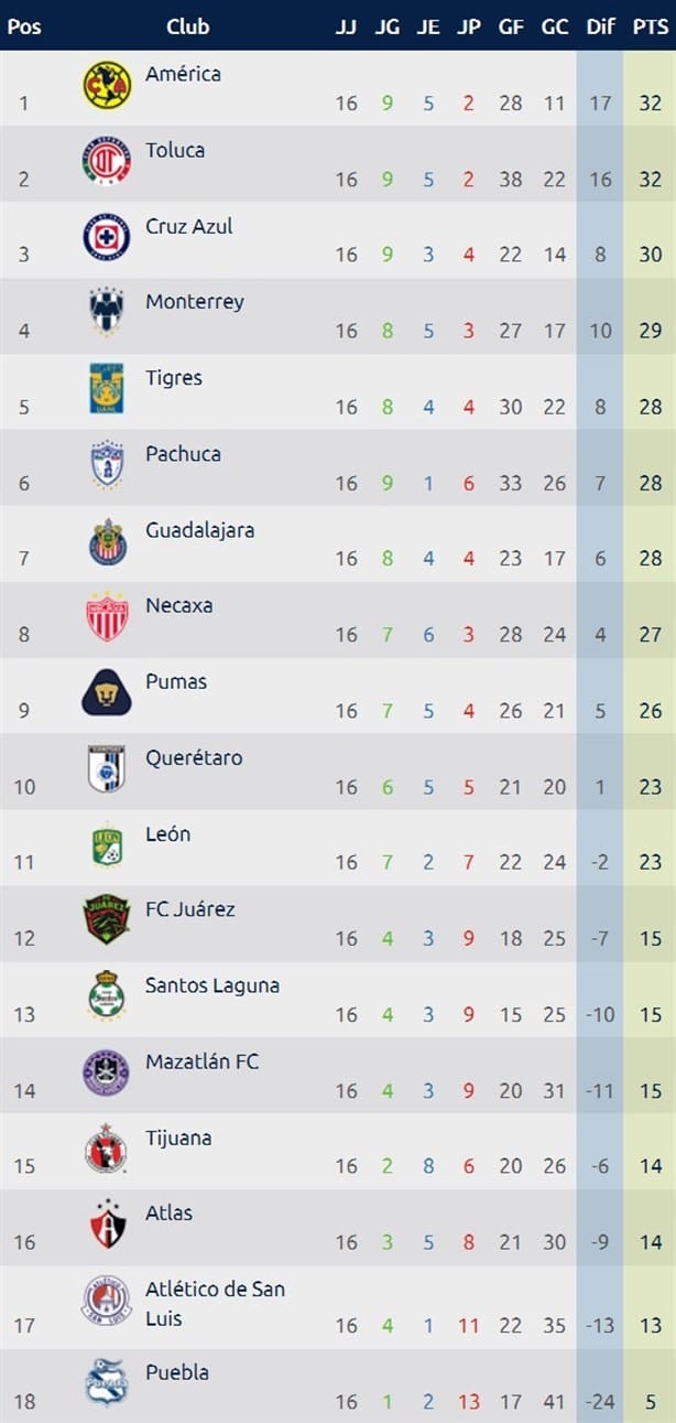 Al momento, así van la liguilla y los Play In del Clausura 2024 de la Liga MX