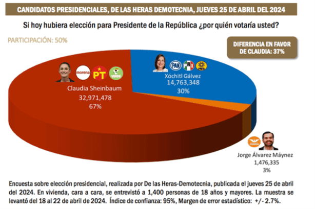 Elecciones 2024: Claudia Sheinbaum podría obtener más votos que AMLO en 2018