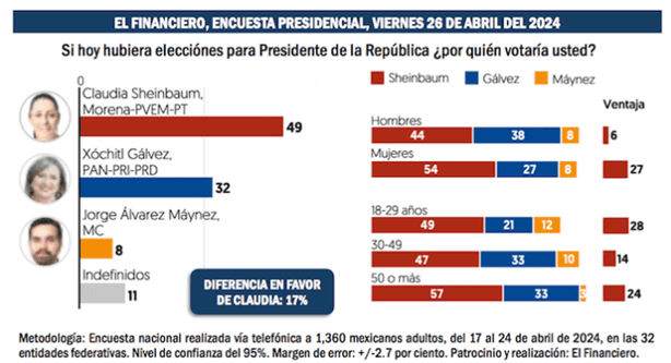 Elecciones 2024: Claudia Sheinbaum podría obtener más votos que AMLO en 2018