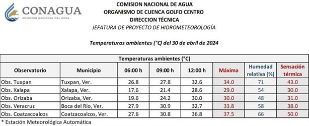 Día del niño a 50 grados en Coatzacoalcos; ¿mayo será igual de caluroso?