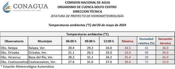 Coatzacoalcos, un horno; 52 grados de sensación térmica; calor afecta a Xalapa