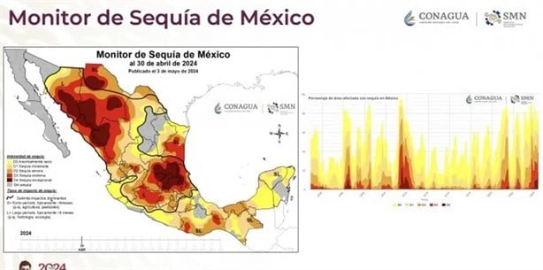 Habrá sequía extrema para más de 20 municipios de Veracruz: Conagua