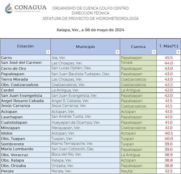 ¡Calor rompe dos históricos de temperaturas máximas en Veracruz! Checa en qué municipios