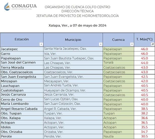 Este municipio de Veracruz superó su temperatura histórica más alta en 26 años