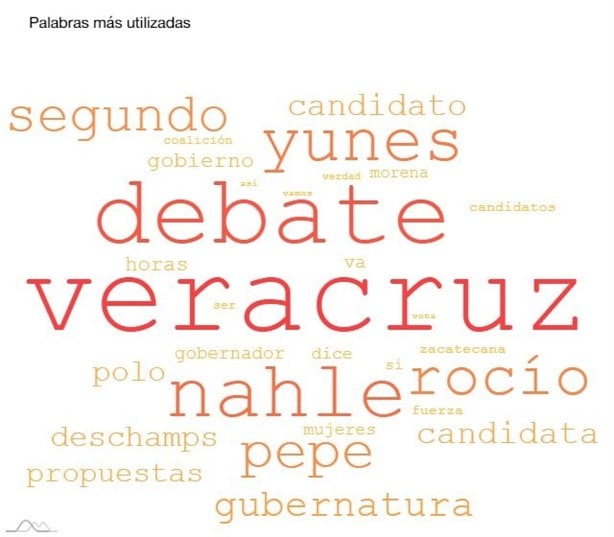 Post debate: estas son las palabras más mencionadas en redes relacionadas con candidatos