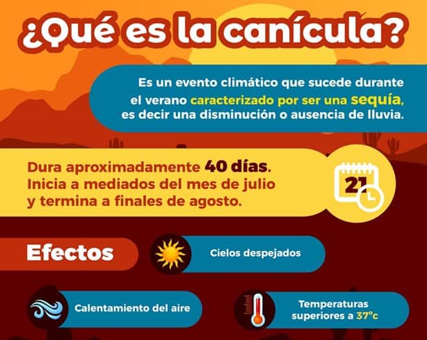 Más calor: ¿cuándo inicia la canícula y qué estados serán afectados?