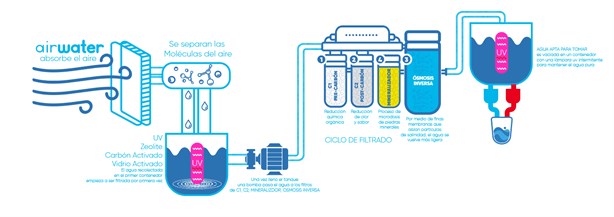 ¿Sabías que la humedad del aire la puedes convertir en agua?, así funciona un generador atmosférico