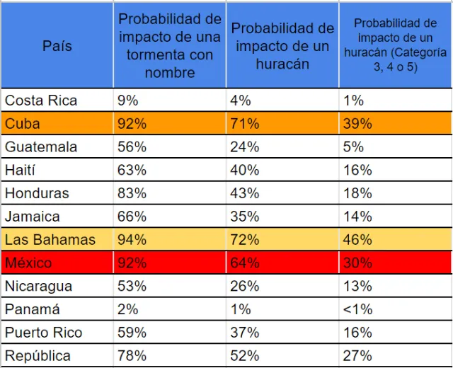 Temporada de huracanes 2024 será más fuerte de lo previsto; actualizan pronóstico