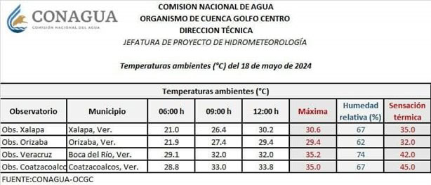 Calor en Xalapa: En una década, así ha aumentado la temperatura en la ciudad