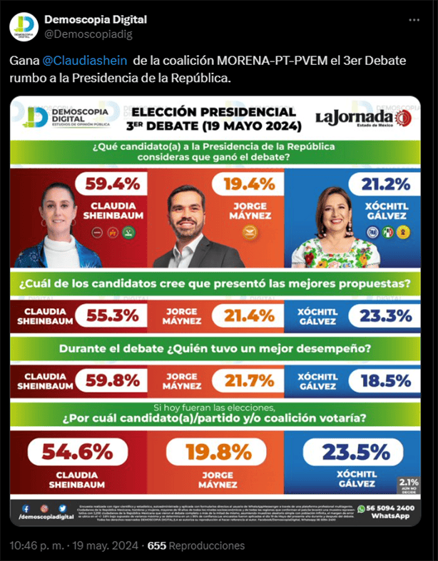 Elecciones 2024: ¿Quién ganó el Tercer Debate Presidencial en México?