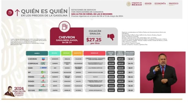 Veracruz tiene la gasolina más barata, según Profeco