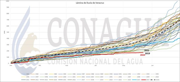 Veracruz atraviesa el peor déficit de lluvia en más de 40 años ¿cuándo refrescará?