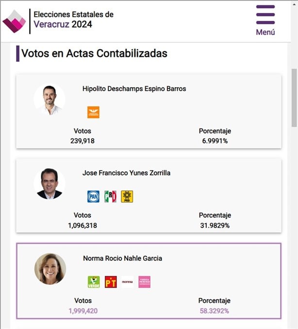 Rocío Nahle alcanza casi 2 millones de votos en conteo del PREP