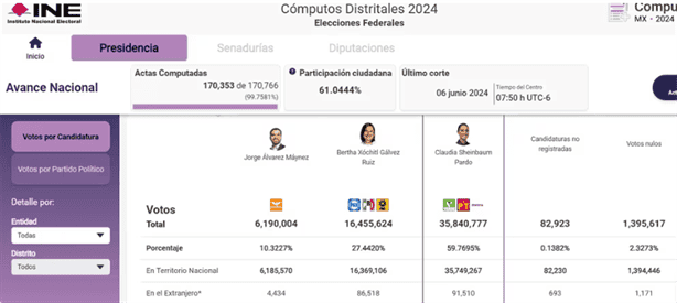 Claudia Sheinbaum publica mensaje de agradecimiento: “Más de 35 millones de votos”