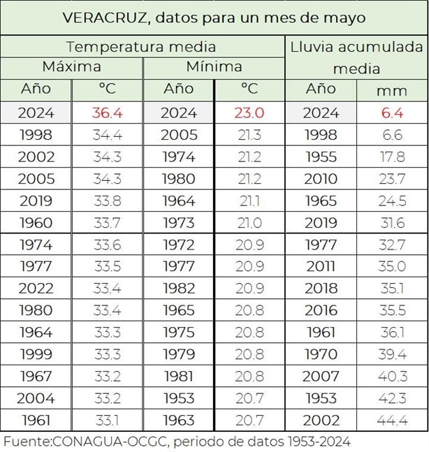 Mayo de 2024 registra en Veracruz el calor más intenso en 71 años
