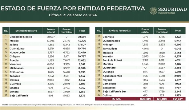 Veracruz, entre 10 entidades con mayor cantidad de policías estatales y municipales