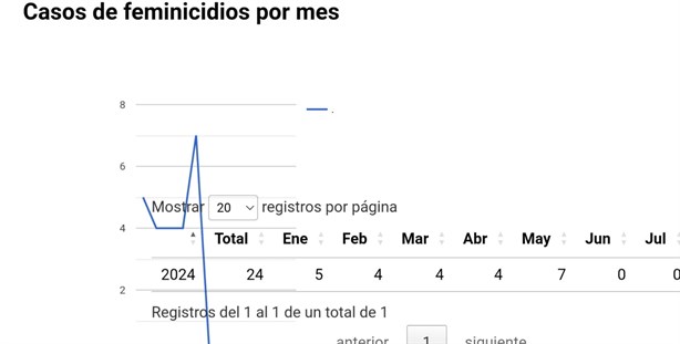 Crece violencia contra las mujeres en Veracruz; cifras de feminicidios y desapariciones de enero a mayo