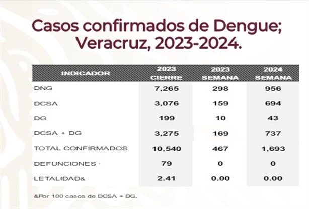 Repunta dengue en Veracruz: suman mil 693 casos 