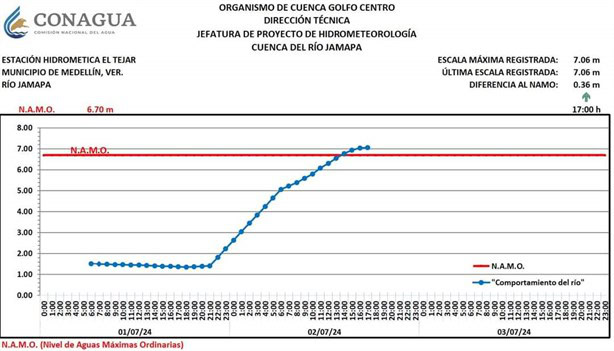 Estas comunidades de Veracruz están en alerta por crecida de ríos