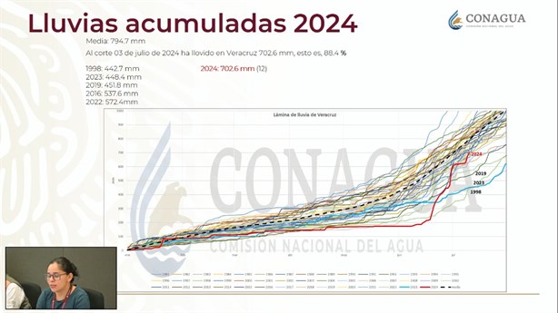 Lluvias de junio y julio son inusualmente intensas en Veracruz: Conagua