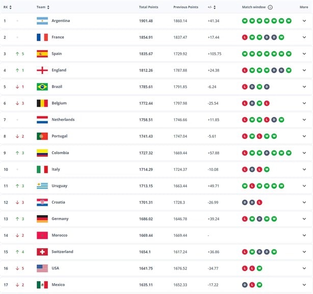 Ranking FIFA: ¿A qué posición cayó México después de la Copa América?