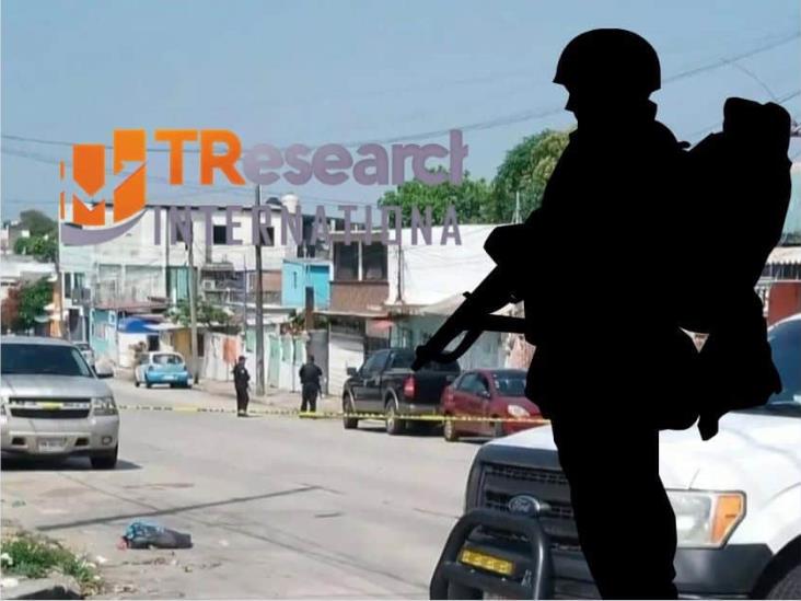 Diagnóstico de TResearch International ubica a Veracruz entre las 10 entidades con más homicidios