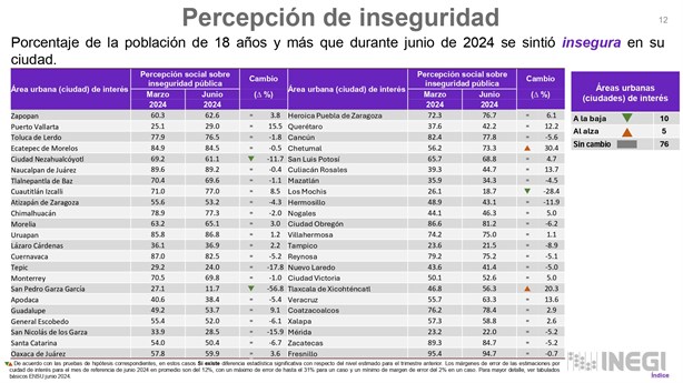 INEGI actualiza índice de percepción de inseguridad ¿aumentó o bajo en Coatzacoalcos?