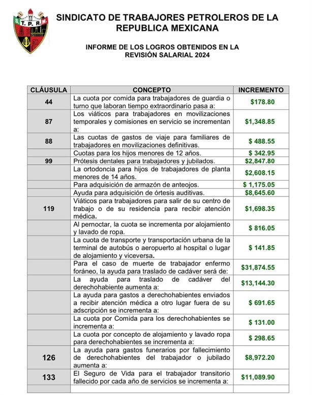 Pemex y STPRM: Estas son las cláusulas del contrato petrolero que tendrán incremento 