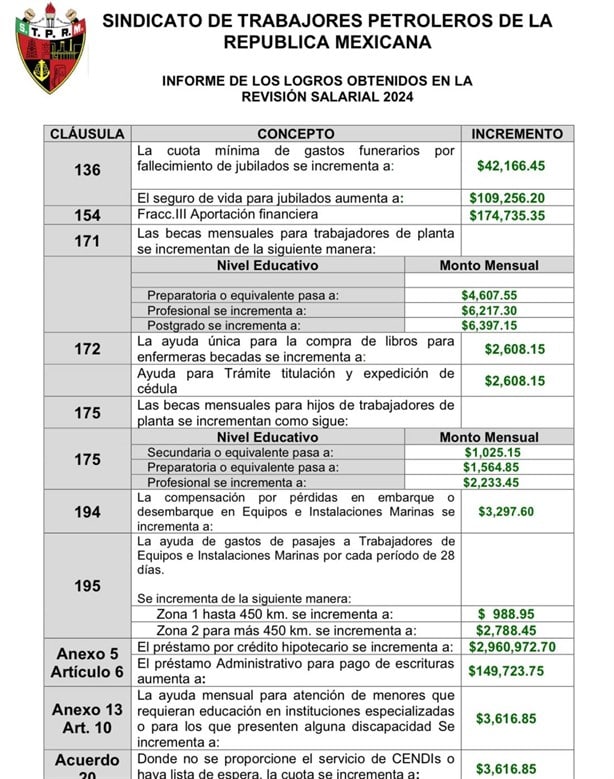 Pemex y STPRM: Estas son las cláusulas del contrato petrolero que tendrán incremento 