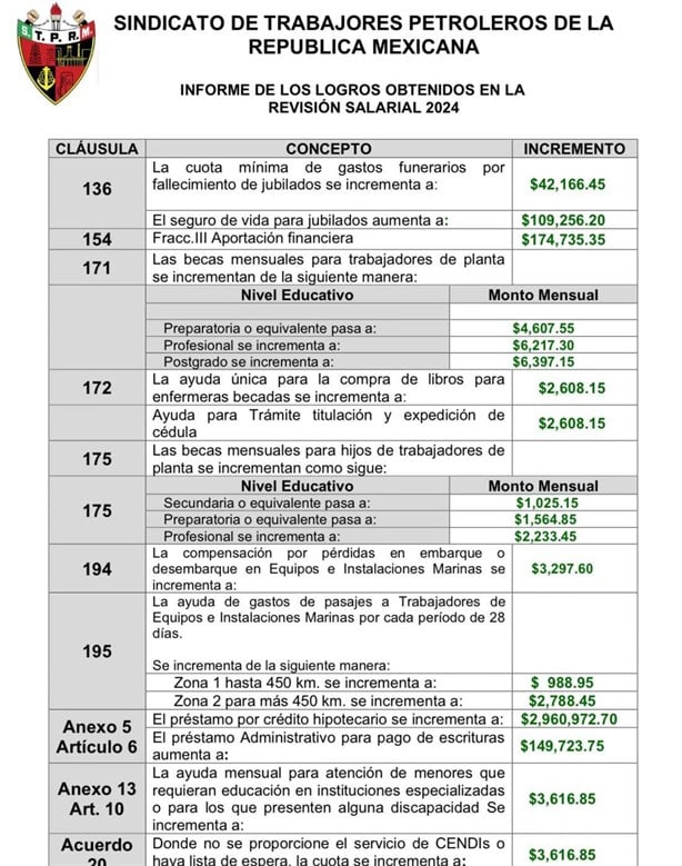 Se concreta aumento salarial: Pemex y STPRM llegan a un acuerdo