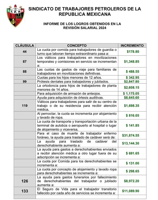 Se concreta aumento salarial: Pemex y STPRM llegan a un acuerdo