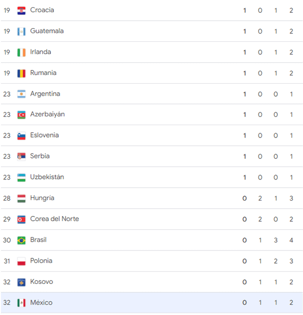 Actualización del MEDALLERO en París 2024: Japón pierde el liderato y país de Centroamérica escala