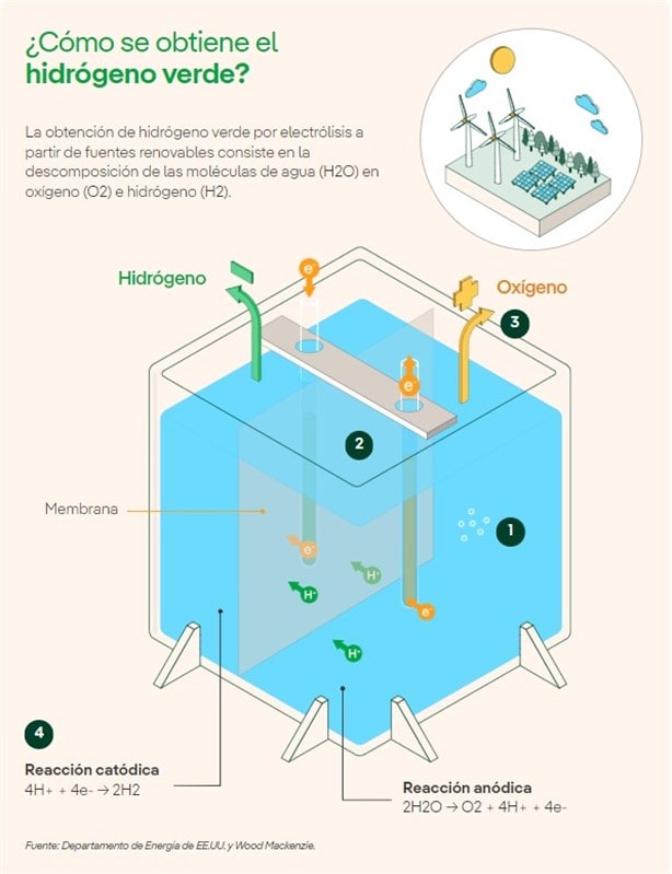 Pemex ya tiene fecha para proyecto de hidrógeno verde, estos son sus usos y beneficios