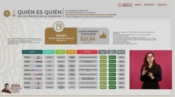 Municipios de Veracruz se destacan por vender gasolina Magna y Premium más barata, según Profeco