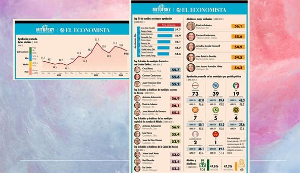 Los alcaldes veracruzanos en el ranking de Mitofsky