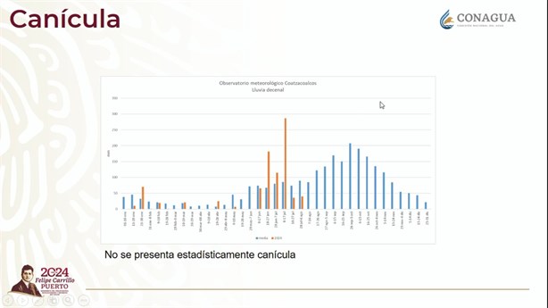 A pesar de intensos calores no hay rastro de Canícula en el sur de Veracruz ¿Por qué?