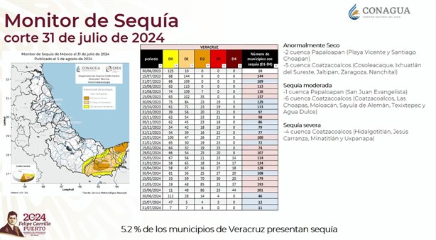 Sequía no abandona al sur veracruzano; estos son los municipios donde persiste