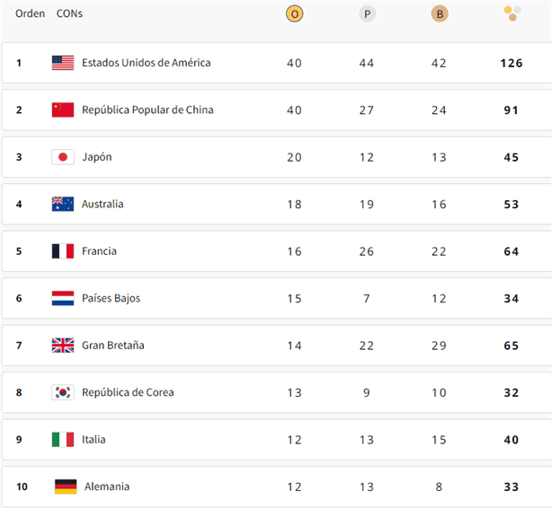 Así finalizó el MEDALLERO en los Juegos Olímpicos de París 2024