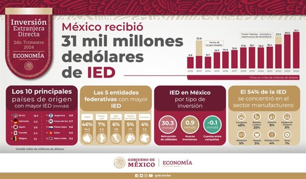 México rompe récord en Inversión Extranjera Directa en el segundo trimestre de 2024